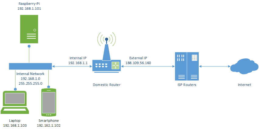 Internal versus External IP Address